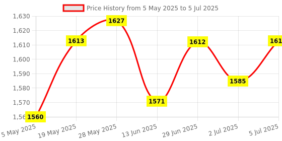 amazon.in Desktop PC Computer Power Switch&USB Port &Reset Button&3.5mm Audio Jack Price History Graph from 5 May 2025 to 5 Jul 2025