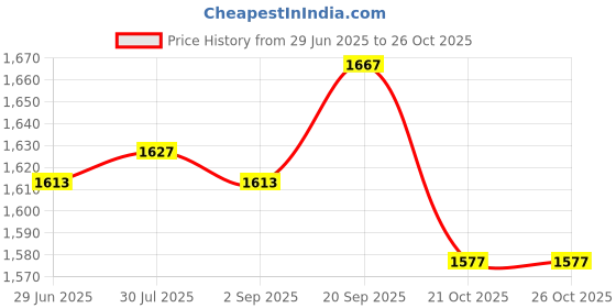 amazon.in Desktop Pc Computer Power Switch&USB Port &Reset Button&3.5Mm Audio Jack Price History Graph from 29 Jun 2025 to 26 Oct 2025