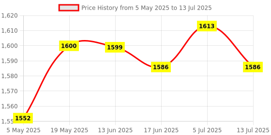 amazon.in Desktop Pc Computer Power Switch&Usb Port &Reset Button&3.5Mm Audio Jack | Case Parts & Accessories | Case Parts & Accessories Price History Graph from 5 May 2025 to 13 Jul 2025