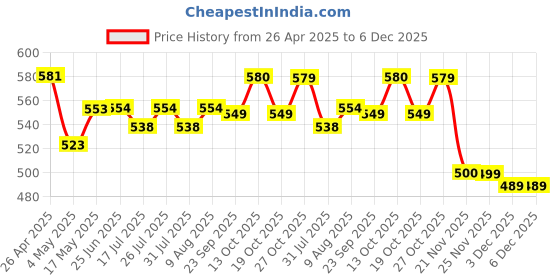amazon.in Desktop Phone Stand, 360° Rotatable Mobile Ring Holder, Foldable Phone Holder, Strong Adhesive Phone Grip, Pocket-Friendly Zinc Alloy Phone Holder for Hand/Table/Car Mount Price History Graph from 26 Apr 2025 to 5 Dec 2025