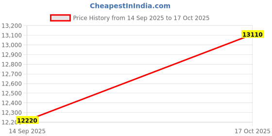amazon.in Desktop Telephone, Wired Telephone, Fixed Telephone, Caller ID Telephone Price History Graph from 14 Sep 2025 to 17 Oct 2025