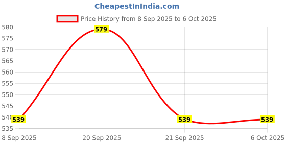 amazon.in DESMAT88A Price History Graph from 8 Sep 2025 to 6 Oct 2025