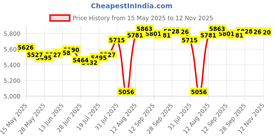 amazon.in desmiit Men's Swimwear Briefs Bikini Low Rise Drawstring Swim Suit desmiit Price History Graph from 15 May 2025 to 12 Nov 2025