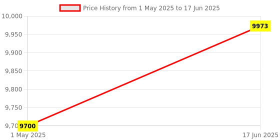 amazon.in DESOBRY Mini DVD Player for Smart TV, Plays All Regions & Formats, 1080P HDMI & AV Output, USB/TF Card Input, Black desobry Price History Graph from 1 May 2025 to 17 Jun 2025