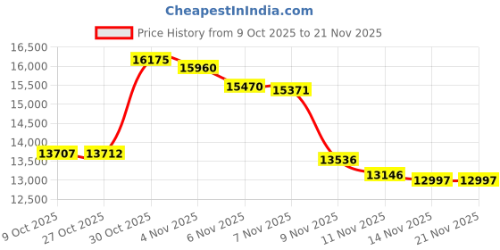 amazon.in DESOBRY Mini DVD Player HDMI for TV 1080P Multi Region DVD Player with AV Output, USB/TF Card Input, Remote Control, Support PAL/NTSC Price History Graph from 9 Oct 2025 to 21 Nov 2025