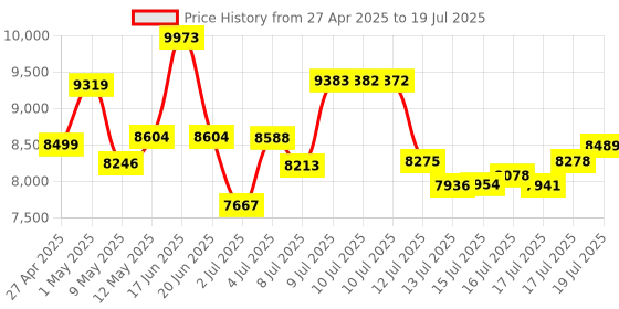 amazon.in DESOBRY Mini HDMI DVD Player - Compact HD 1080P for Smart TV, All Regions, CD/DVD Player with AV Output, USB/TF Card Input desobry Price History Graph from 27 Apr 2025 to 17 Jul 2025