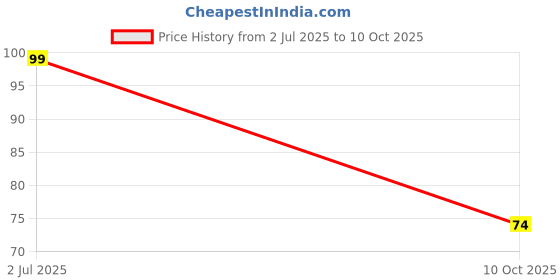 amazon.in Desoldering Wick - Pack Of 2 Price History Graph from 2 Jul 2025 to 10 Oct 2025