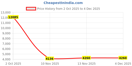 amazon.in desperado Chrome Pocket Watch Albert Vest Chain with T Bar desperado Price History Graph from 2 Oct 2025 to 3 Dec 2025