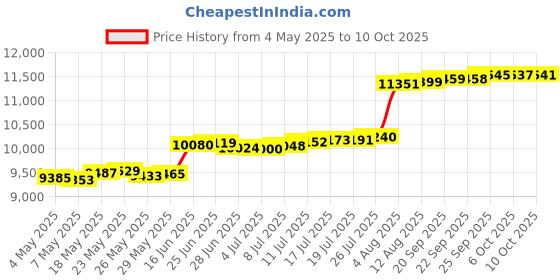 amazon.in Dessini Handheld Electric Chopper 2 L 250 W KD-111 Silver/Black/Clear Price History Graph from 4 May 2025 to 10 Oct 2025