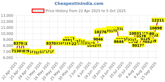 amazon.in DESTEK QH3 Pressure-Free Head Strap: Enhance Comfort with Added Top-Fit Adjustment - Compatible with Oculus/Meta Quest 3; Balances Weight at 3 Angles Price History Graph from 22 Apr 2025 to 5 Oct 2025