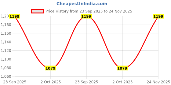 amazon.in DESTIN HOME Waffle Blanket 100% Combed Cotton - Soft Breathable Lightweight All-Season Blanket, Perfect for Bed, Couch, Sofa, or Layering - Cozy 60"x90" Twin Thermal Prewashed Throw Blanket - Teal Price History Graph from 23 Sep 2025 to 24 Nov 2025