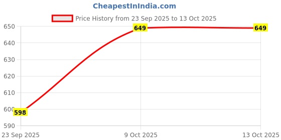 amazon.in caprese DESTIN SLING SMALL BEIGE caprese Price History Graph from 23 Sep 2025 to 13 Oct 2025