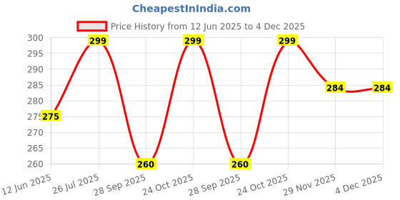 amazon.in destine DESTINE® EPOXY Grout Glitter (Gold, Silver, Copper) (MINI Packs: 50 Gm, 100 Gm, 250 Gm), Glitter for Epoxy Grout, Jewels for Tile & Stone Joint, Sparkle for Tile & Stone Joint (250 Grams, Gold) destine Price History Graph from 12 Jun 2025 to 4 Dec 2025