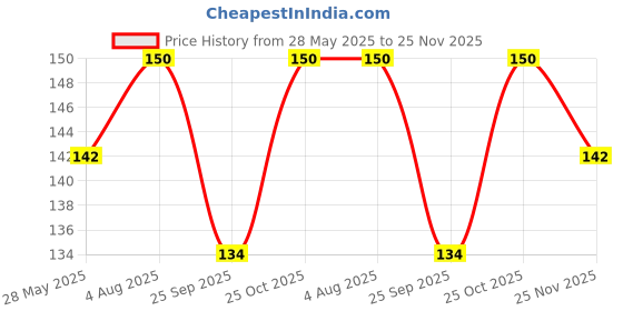 amazon.in destine DESTINE® READY-TO-MIX "TILE GROUT" (16 COLOURS) (ALL PACKS: 100 Gm,250 Gm,400 Gm,800 Gm,1 Kg), Waterproof, Cement Based Tile Joint Filler, Crack Filler, Tiles Gap Filler (100 Gm, Black) destine Price History Graph from 28 May 2025 to 25 Nov 2025