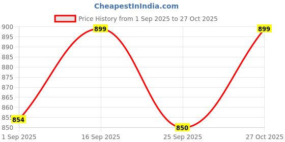 amazon.in DESTINE® EPOXY Grout Glitter (Gold, Silver, Copper), Glitter for Epoxy Grout, Jewels for Tile & Stone Joint, Sparkle for Tile & Stone Joint (1 Kg, Gold) Price History Graph from 1 Sep 2025 to 27 Oct 2025
