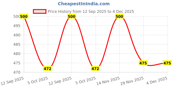 amazon.in DESTINE® EPOXY Grout Glitter (Gold, Silver, Copper), Glitter for Epoxy Grout, Jewels for Tile & Stone Joint, Sparkle for Tile & Stone Joint (500 Grams, Gold) Price History Graph from 12 Sep 2025 to 3 Dec 2025