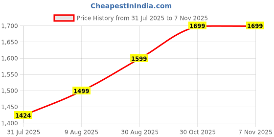 amazon.in Destinio Compression Packing Cubes for Travel, 6 in 1 Water Resistant Travel Organizer Pouch Set (4 Cubes+ Drawstring Bag+ Cosmetic Pouch), Luggage Suitcase Wardrobe Bags for Clothes Shoes (Black) destinio Price History Graph from 31 Jul 2025 to 7 Nov 2025