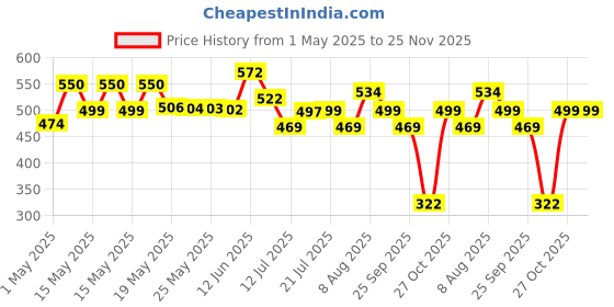 amazon.in Destinio India to UK Plug Adapter – Type G Travel Adapter, 10-Year Warranty, 1-Socket, UK Adapter for Indian Plug, UAE Travel Adapter, Dubai Converter Plug, CE Certified & ROHS Compliant (Pack of 2) destinio Price History Graph from 1 May 2025 to 25 Nov 2025
