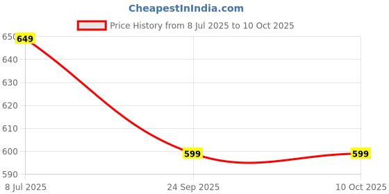 amazon.in destinio Umbrella for Women, Umbrella for Men - Automatic 3 Fold Windproof with Travel Cover with Auto Open and Close destinio Price History Graph from 8 Jul 2025 to 9 Oct 2025