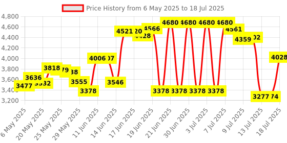 amazon.in Destruct Hard Drive Data Eraser by Lovell | Permanently Erase Computer Data | Military -Grade HDD Erase Tool | Non-Recoverable Data Once Erased | All PC and Laptop Compatible | Easy-to-Use USB destruct Price History Graph from 6 May 2025 to 15 Jul 2025