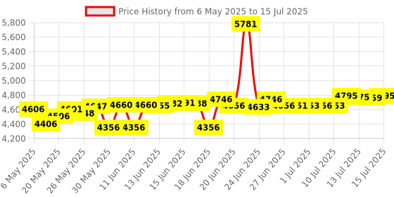 amazon.in Destruct PRO Hard Drive Data Eraser by Lovell | Permanently Erase Computer Data | Military-Grade HDD Erase Tool | Non-Recoverable Data Once Erased | All PC and Laptop Compatible | Easy-to-Use USB destruct Price History Graph from 6 May 2025 to 15 Jul 2025