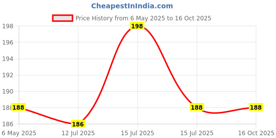 amazon.in sichumaria Detachable Buttons for Jeans,2 Sets Adjustable Waist Buckle Extender for Jeans Waist Tightener Instant Jean Buttons for Loose Jeans Pants Dress, No Sewing Required Detachable Jean Pin (Black Pearl) sichumaria Price History Graph from 6 May 2025 to 15 Oct 2025
