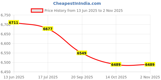 amazon.in metw Detachable Diaper Organizer, Hanging Storage Bags Baby Shower Gift Baby Diaper Organizer for Playard for Crib(Grey, 43x25) metw Price History Graph from 13 Jun 2025 to 2 Nov 2025