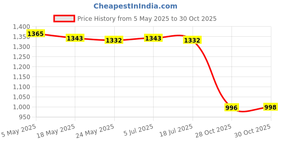amazon.in Detachable Rotating Hinge Compact Sturdy High Strength Storage Cabinet Hinge Silver Price History Graph from 5 May 2025 to 30 Oct 2025