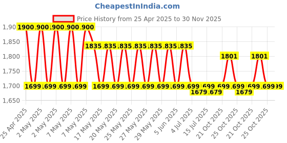 amazon.in ergoyou Detachable Under Desk Cable Tray for Wire Management - Power Strip Tray and Charging Wires Organisor - Easy and Quick DIY Installation - 108 x 120 x 600 mm - White ergoyou Price History Graph from 25 Apr 2025 to 30 Nov 2025