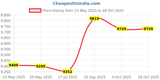 amazon.in shanrya Detachable Veil Hat, Bee Keeper Suit One Piece Zipper Beekeeping Suit Breathable for Beekeeping shanrya Price History Graph from 23 May 2025 to 27 Oct 2025
