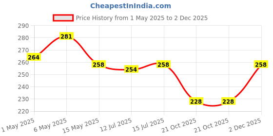 amazon.in Detachable Zipper Pulls Head, 10 Pcs Universal Detachable Zipper Puller, 5 Different Colors Zipper Pull Replacements for Luggage Backpack Leather Bag Coat Or Jacket Price History Graph from 1 May 2025 to 2 Dec 2025