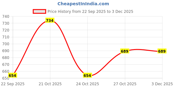 amazon.in DETACHI 12V DC Electric Car Fan for Dashboard, Portable Fan with 360°Rotatable Head & 3Speed Control-Pack 2, Ultra Silent Operation, Brushless Motor, Suitable for Car,SUV,Bus,Desk-22X14X10cm Price History Graph from 22 Sep 2025 to 2 Dec 2025