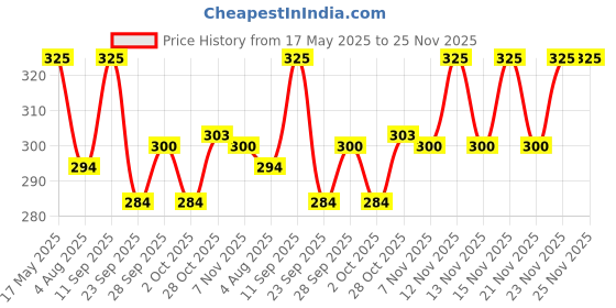 amazon.in Detachi 3D Emboss Tool Box & Battery Cover Bike Sticker Compatible with Classic 350 Bullet 2 PCS (Live to Ride) (Epoxy Material) Price History Graph from 17 May 2025 to 25 Nov 2025