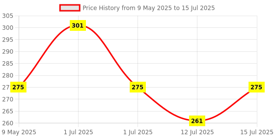 amazon.in Detachi 3R Car Wide Angle Blind Spot Rear Mirror Rectangle Convex 360 Degree (2 Pcs) for Car Price History Graph from 9 May 2025 to 15 Jul 2025