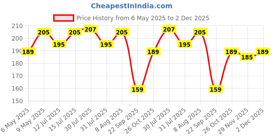 amazon.in DETACHI 5 Speed Manual Car Gear knob Stylish Handball Gear Shifter Lever Knob Compatible with Suzuki Alto K10-Swift-SX4 Maruti Suzuki Swift and Swift Dzire (2005-2010 Model) for Car Black Finish detachi Price History Graph from 6 May 2025 to 2 Dec 2025