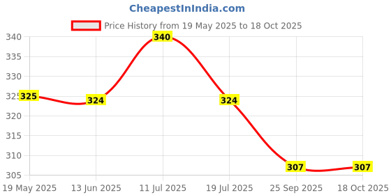 amazon.in DETACHI Anti Fog Film & Sun Shade Combo for Car Windows - Universal Fit, Waterproof, Anti Glare, Scratch Resistant, Rainproof Protection for Safe Driving - 2Pc Oval, 2Pc Square, 4Pc Sun Shade Price History Graph from 19 May 2025 to 18 Oct 2025