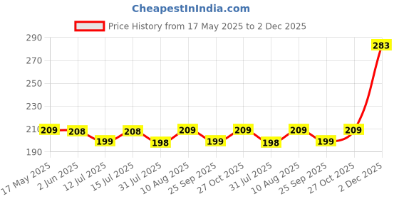 amazon.in DETACHI Anti Fog Film for Car Mirror Car Window Film Water Protective Film Sticker for Car Anti-Glare, Anti-Scratch, Rainproof (2 PCs Oval + 2 PCs Square) Universal Combo Pack detachi Price History Graph from 17 May 2025 to 2 Dec 2025