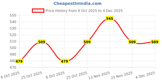 amazon.in Detachi Bullet Tank Pad Sticker Waterproof Scratch Protector with Fuel Cap & Battery Box Stickers Compatible with All Classic 350 & Standard 350 Bikes (Pack of 1) (Born to Ride Carbon) Price History Graph from 6 Oct 2025 to 4 Dec 2025