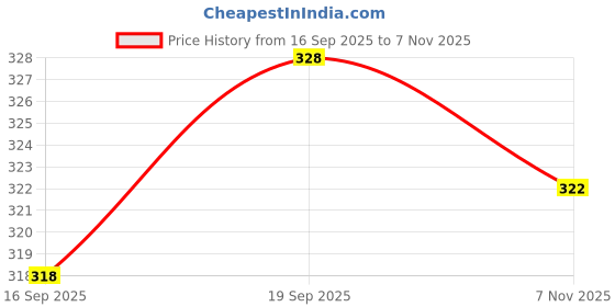 amazon.in DETACHI Car Cup Holder, 1Pcs Multi Functional Ventilation Car Cup Holder, Coffee Mug Drinks Bottles Phone/Tablet Mount Stand, 360 Degree Rotating Dual Cup Adjustable Stand Water Bottle Cups Holder Price History Graph from 16 Sep 2025 to 7 Nov 2025