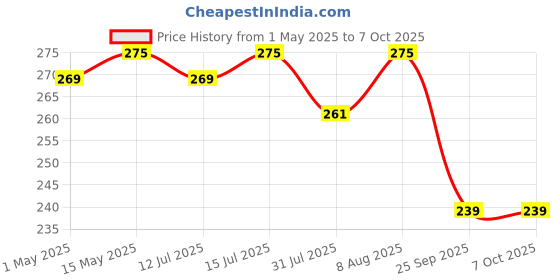 amazon.in DETACHI Car Dashboard Mat Anti-Slip Rubber Pad Universal Non Slip Car Magic Dashboard Accessories Sticky Adhesive Mat for Phone Sunglasses Keys Electronic Devices and More Use (Black/Grey)Chess Design detachi Price History Graph from 1 May 2025 to 7 Oct 2025