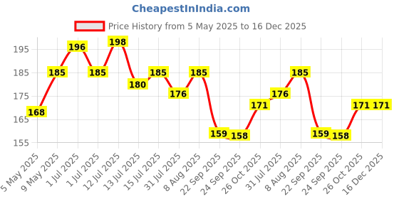 amazon.in DETACHI Car Door Handle Protector Transparent Sticker and car Handle Scratch Protector car Door Sticker PU Finger Guard Car Paint Protection Universal Car Door Guard (Pack of 4) Price History Graph from 5 May 2025 to 16 Dec 2025