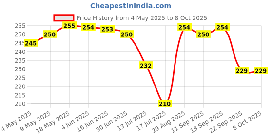 amazon.in Detachi Car Long Range AM/FM Replacement Audio Antenna Compatible with I20, i10 Grand, Fludic Verna, Eon, Baleno, & Swift Dezire, Jazz, Cr-V (Universal) Price History Graph from 4 May 2025 to 8 Oct 2025