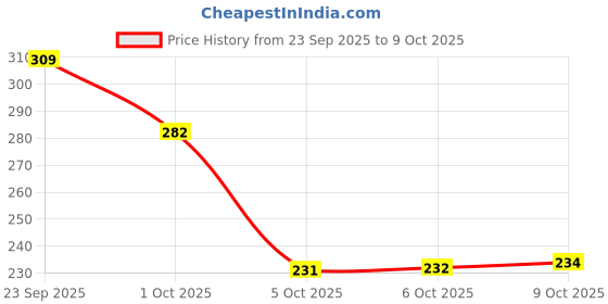 amazon.in DETACHI Car Neck Rest Pillows Neck Support Headrest Car Pillow Rest Cushion Support & Shoulder for Long Driving Made of Faux Leather with Soft PollyFiber Filling and Elastic Stripes Beige Price History Graph from 23 Sep 2025 to 9 Oct 2025