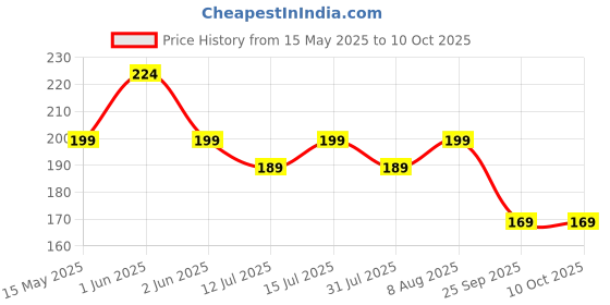 amazon.in DETACHI Car Polish Sponge Multipurpose Car Foam Wax Applicator Polish Pad Soft Car Clean Wax Sponge Used for Detailing Polish for Bike and Car Dashboard Round Pads - Pack of (4) detachi Price History Graph from 15 May 2025 to 9 Oct 2025