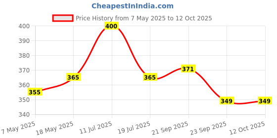 amazon.in Detachi Car Roof Light Interior Door Open Warning 16 LED Festoon LEDs Wireless Auto change for Car Combo Pack light Batteries included (Red & Yellow, 3pcs + 2pcs) Price History Graph from 7 May 2025 to 11 Oct 2025