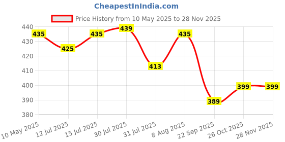 amazon.in Detachi Car Samurai Front Bumper Protector | Black Body Kit Bumper Lip Side Skirt Rubber Compatible with All Cars Set of 1 (2.5 Meter) Price History Graph from 10 May 2025 to 27 Nov 2025