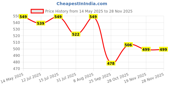 amazon.in DETACHI Car Seat Wooden Beads Lumbar Support Comfortable Back Rest Support, Wooden Beads Seat Cover for Driver, Adjustable Elastic Straps with Adustable Belt for Office, Car, House Price History Graph from 14 May 2025 to 27 Nov 2025
