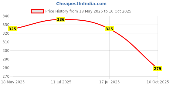 amazon.in DETACHI Car Solar Dashboard Airplane Wooden Base Air Freshner Diffuser, Alloy Solar Energy Rotating Airplane Ornament for Car (Black) Price History Graph from 18 May 2025 to 10 Oct 2025