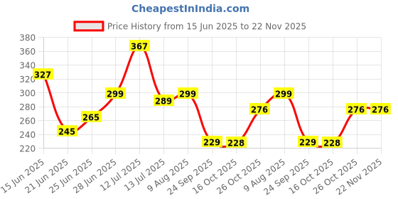 amazon.in DETACHI Car Start Button Cover, Plastic Rotatable Push Start Switch Cover, Anti Scratch Interior Decoration Accessory, Ignition Cover Protector Engine Push Button Sticker for All Cars Price History Graph from 15 Jun 2025 to 21 Nov 2025