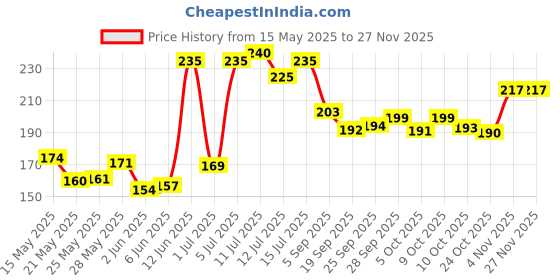 amazon.in DETACHI Gear Shift Shoe Protector For Bike Riding (Black) Random Design detachi Price History Graph from 15 May 2025 to 25 Nov 2025